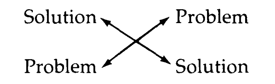 Two double-ended arrows form an X pointing between "solution/solution" and "problem/problem"