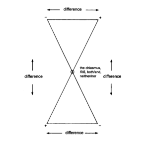 Hourglass-shaped diagram from Tyler (1998) modeling difference as chiasmus