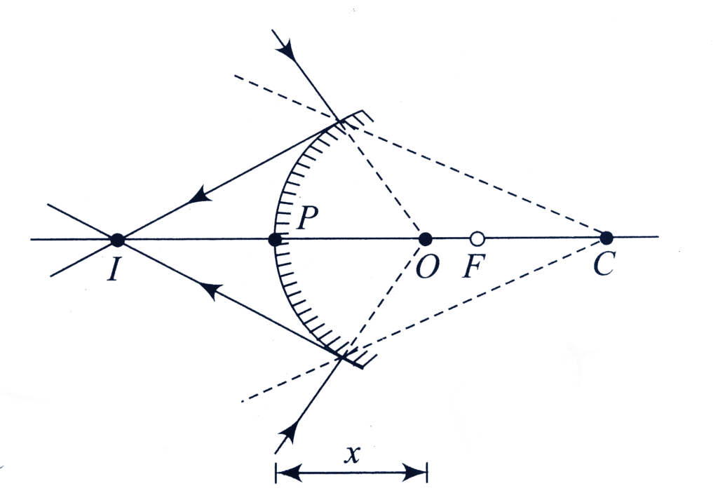 A diagram of light reflecting in a convex mirror