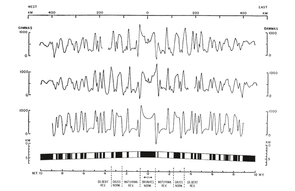 Three roughly symmetrical magnetic readings from the USNS Eltanin research vessel