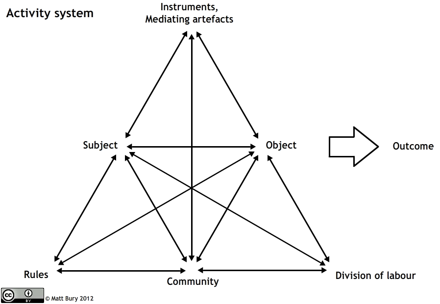 A diagram of an activity system. This model focuses researchers on six key elements of an activity: subject, rules, community, division of labor, object, and mediating artifacts.