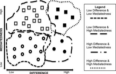 Yep et al.'s diagram depicting degrees of difference and degrees of mediatedness