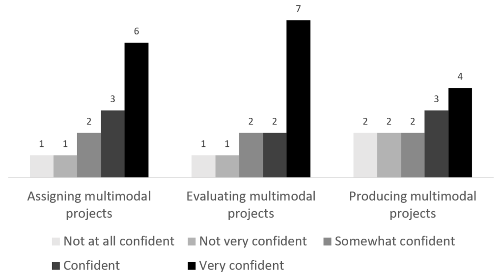 Figure 1. Participants’ confidence in their abilities varied widely.