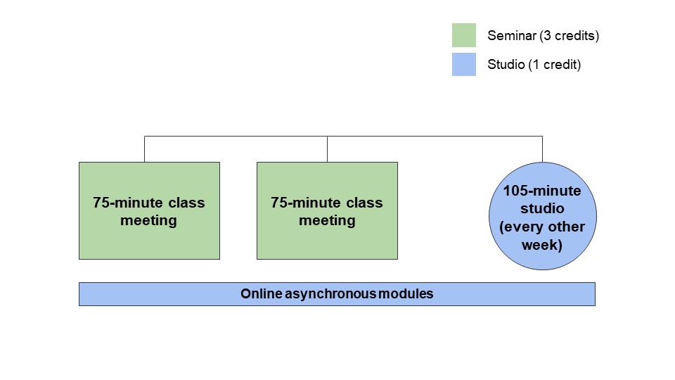 This graphic shows how a 4-credit seminar was split into a 3-credit course that meets for 75 minutes twice a week and a 1-credit studio that meets for 105 minutes every other week. Students complete asynchronous online modules in the new course as well.