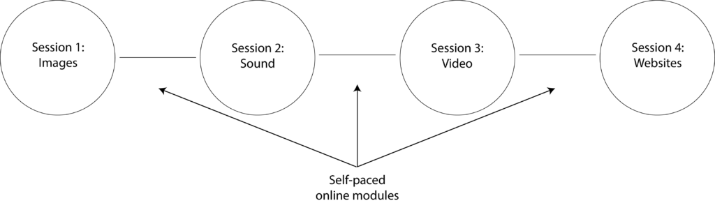 A diagram illustrates the way the WAT Institute was designed as a series of four workshops. The first workshop focused on image editing; the second workshop focused on soundwriting; the third workshop focused on video editing; the fourth workshop focused on web design. Participants also completed online modules in preparation of each session to learn technical tools and techniques.