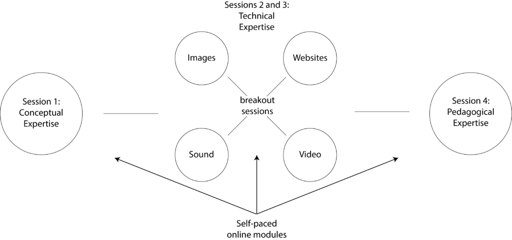 A diagram illustrates a proposed revision to the WAT Institute's structure based on the goals it attempted to meet. The first workshop would now focus on conceptual expertise; the second and third workshops would be devoted to technical expertise, with participants choosing the technology they wanted to learn about; and the fourth workshop would focus on pedagogical expertise. Online modules would still support each of these sessions.