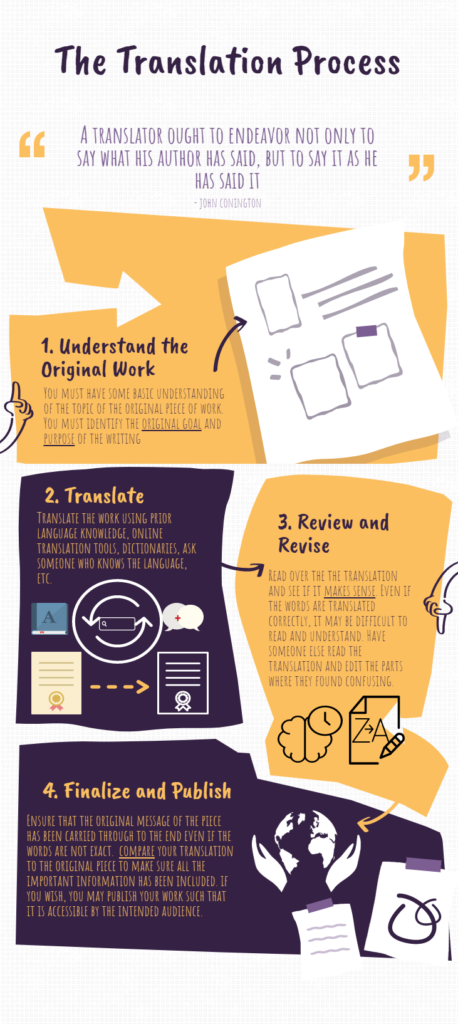 An infographic remediates Lian's Translation Project, breaking a translation process into task-based steps rather than theoretical abstractions.