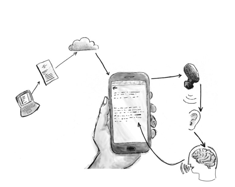 In this image, a series of arrows point from one icon to another. An arrow points from a computer to a document, from a document to a cloud, from a cloud to a phone, from a phone to an earpiece, from an earpiece to an ear, from an ear to a brain, from a brain to a mouth, from the mouth back to the phone.
