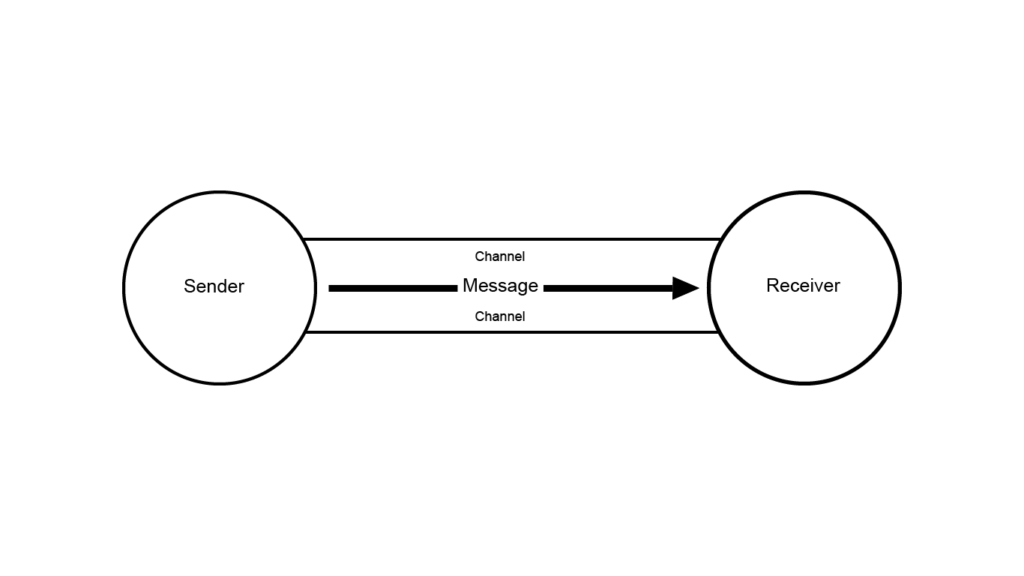 An illustration of the transmission model of communication. On one side is the "sender," and on the other is the "receiver." An arrow labeled "message" moves from sender to receiver through a tube called the "channel."